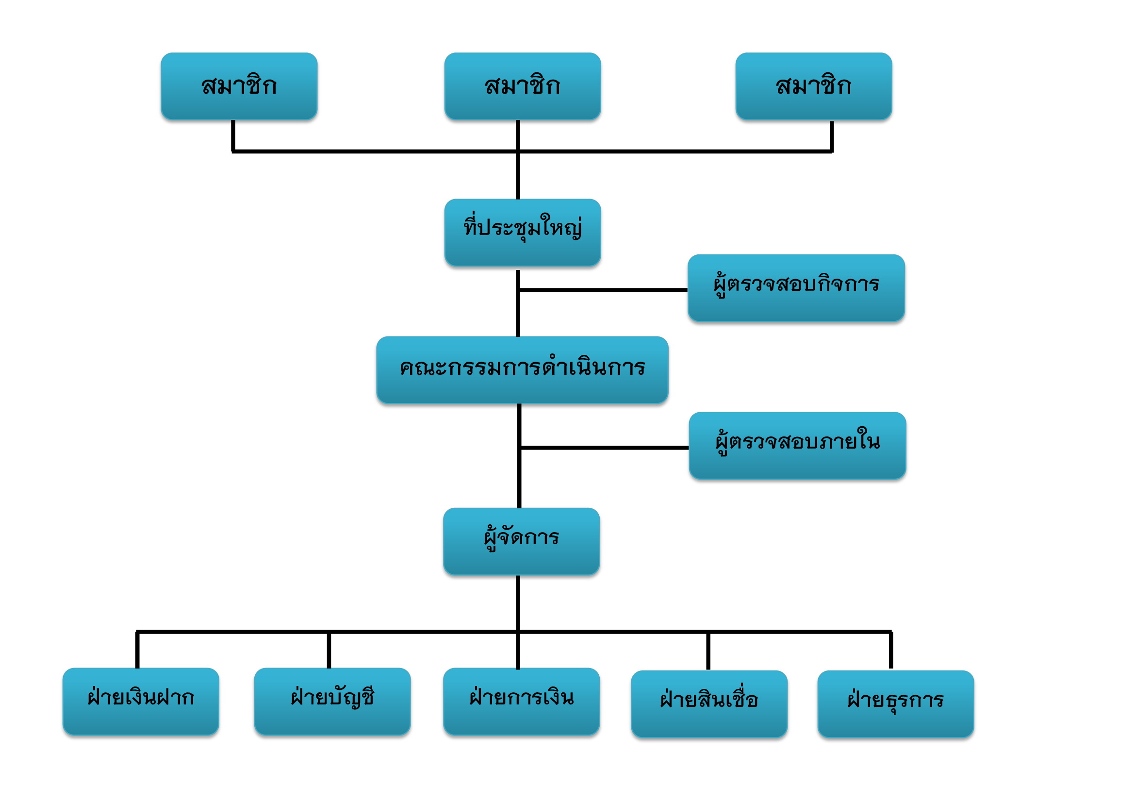 ผังโครงสร้างการบริหารงาน ชุดที่ 45